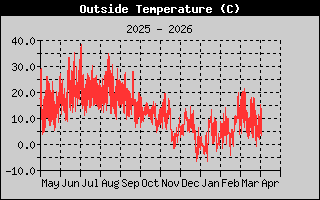 Outside Temperatur: 1 Year History